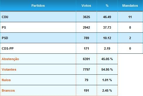 [Resultados Concelho de Moura - AM[5].jpg]