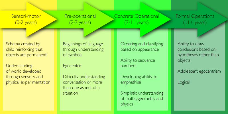 Jean Piaget Theory Of Cognitive Development Chart