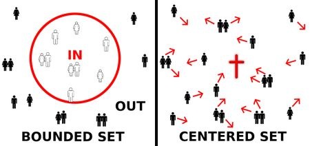 [Christians as centered set vs bounded set[7].jpg]