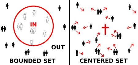 Christians as centered set vs bounded set