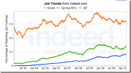 job-trends-struts-spring-jsf
