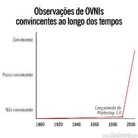 grafico ovni Uma verdade conveniente (15)