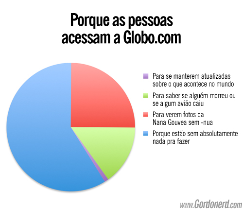 grafico porqueaspessoasacessamaglobocom Uma verdade conveniente (10)