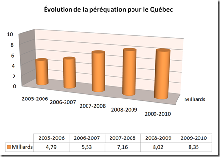 Évolution de la péréquation pour le Québec