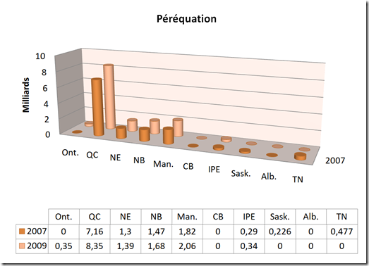 Péréquation