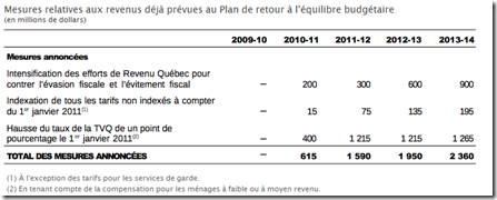 Équilibre bugétaire irréaliste !