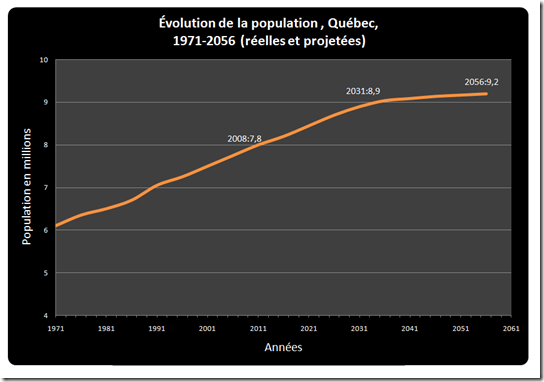 Évolution de la population du Québec
