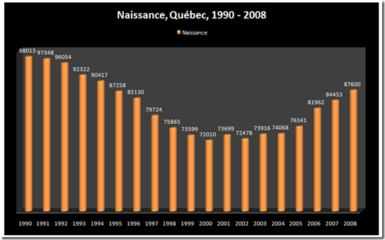 Naissance - Québec
