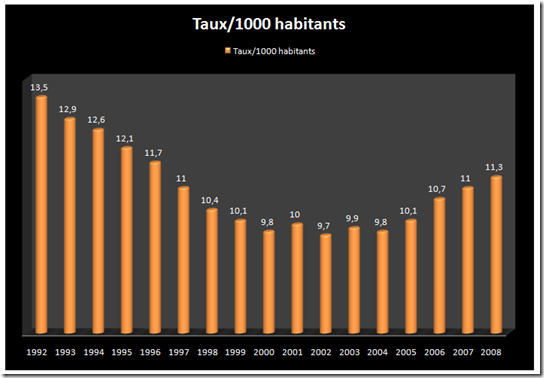 Taux naissance - Québec