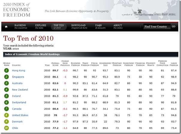 Top ten of 2010 Economic freesom