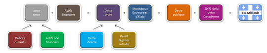 Organigramme des dettes