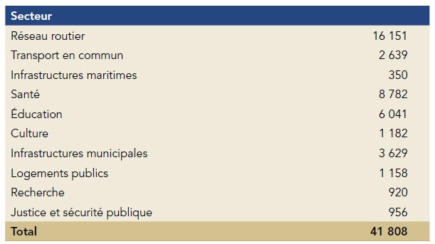 [Répartitions des investissements en infrastrutures[3].png]