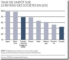 Taux de l'impôt sur le revenu société