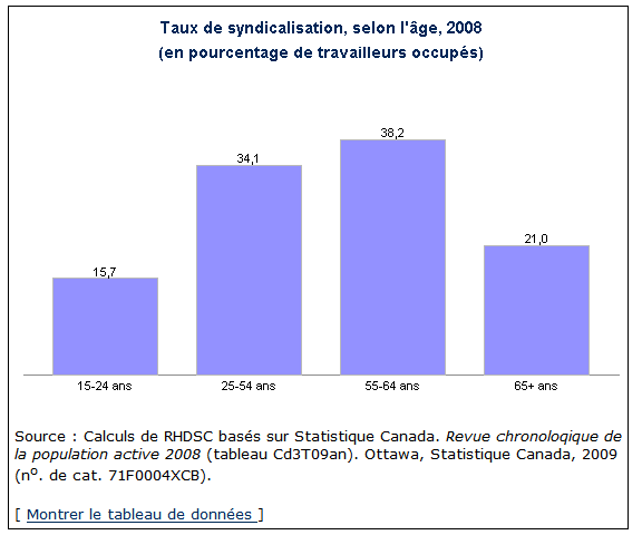 [Taux de syndicalisation[5].png]