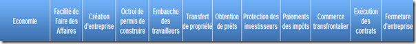 Banque mondiale - Doing business