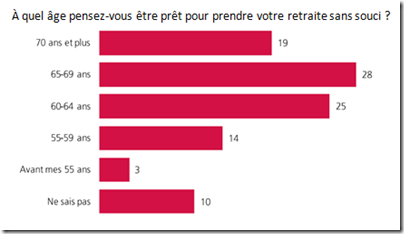 Quel âge