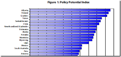 Mining Potential Index