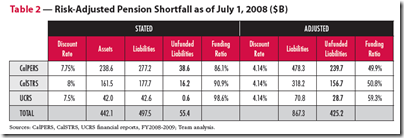 Risk-Adjusted Pension