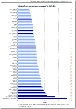 Average unemployment rates