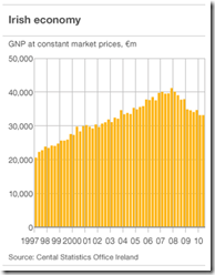 Irish Economy