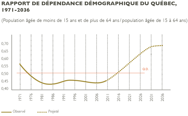 [Dépendance démographique du Québec 1971-2036 modif[4].png]