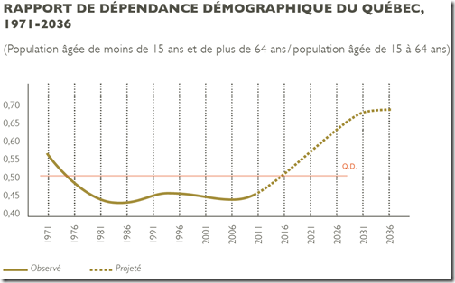 Dépendance démographique du Québec 1971-2036 modif