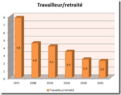 Travailleur-retraité 2031