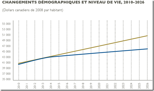 Changement démographiques et Niveau de vie 2010-2026à