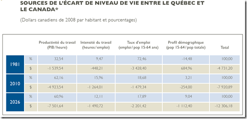 Écart de niveau de vie entre le Québec et le Canada - 2010-2026