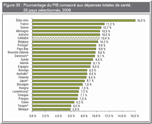 Santé - Pays - PIB