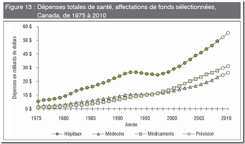 Santé - Tendance selon 3 principaux affectations