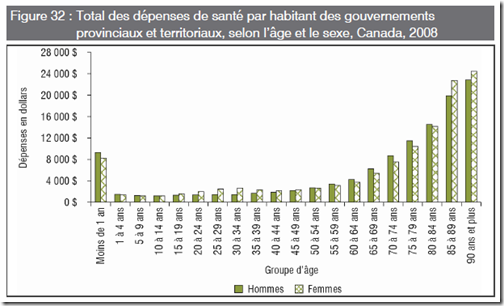 Santé - Age - Dollars - 2