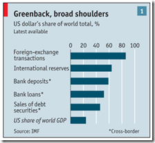 US Dollars share
