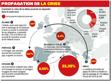 Propagation de la crise