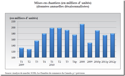 Mise en chantier