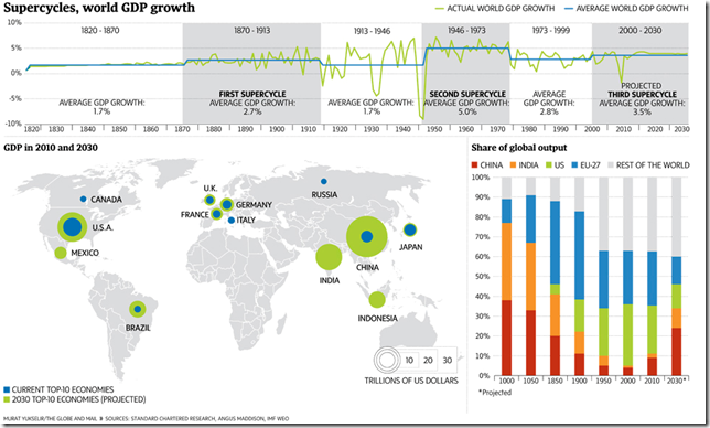 Supercycles world GDP growth