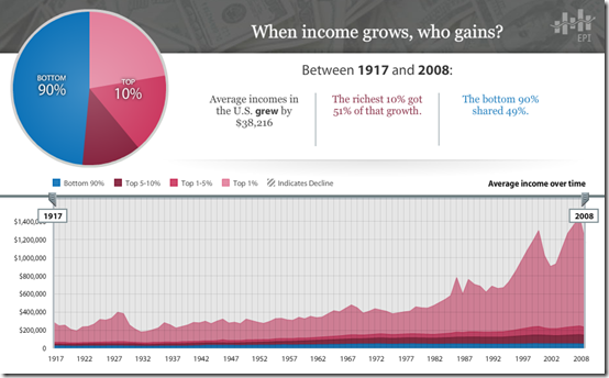 State of Working america -  5