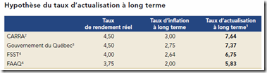 Hypothèse du taux d’actualisation à long terme