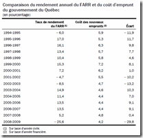 FARR - Taux d'emprunt