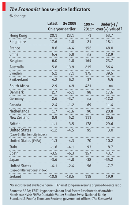 [The Economist house-price indicators[3].png]