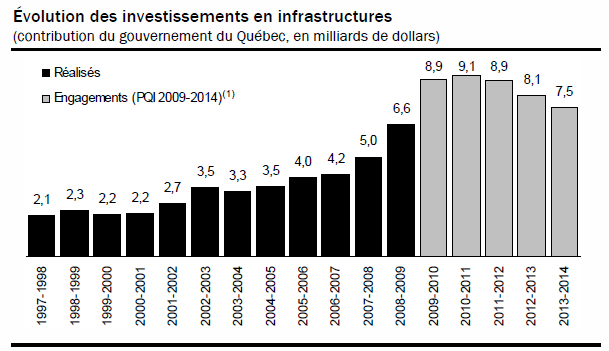 [Québec - Budget 2010-2011 - Infrastructure - 2[3].png]