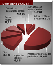 Budget fédéral 2010-2011 - Revenus