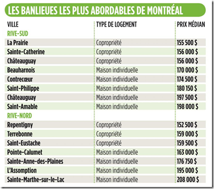 Les banlieux les plus abordables