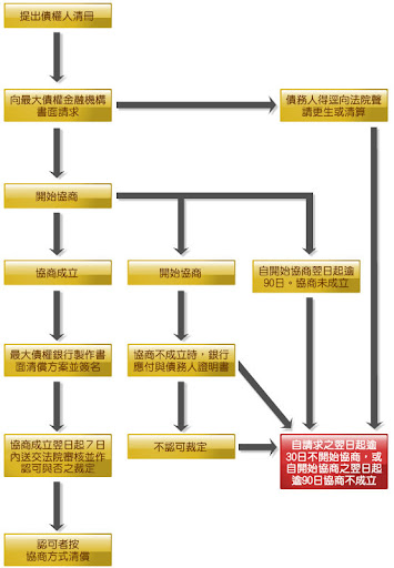 協商程序流程圖