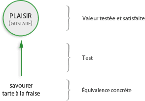 schema-equivalence-concrete-valeur