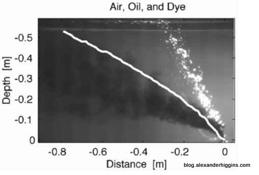 Deepwater oil release - Buoyancy particle separation simulation