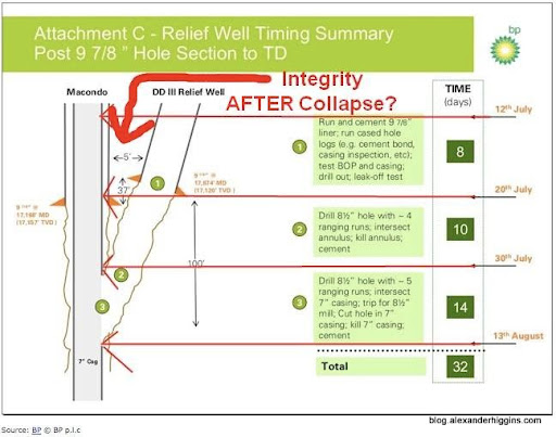 Integrity Of Well Unknown After Relief Well Collapse? Integrity Of Well Unknown After Relief Well Collapse?