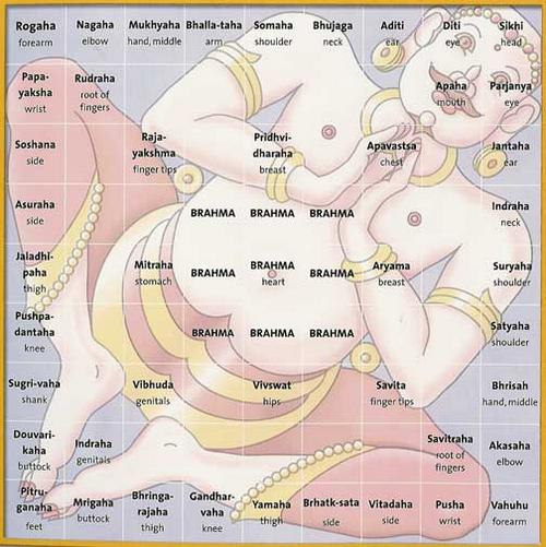 Vastu Purusha Mandala Vastu Purusha Mandala