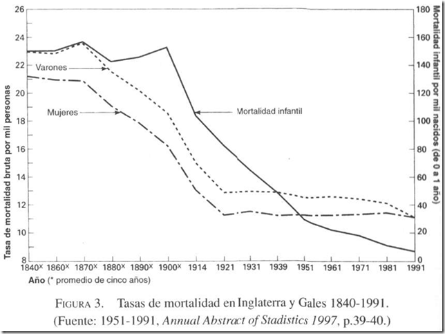 Taxes de mortalitat Anglaterra i Gales (1840-1991)