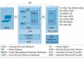 WiMAX End-to-End Reference Model